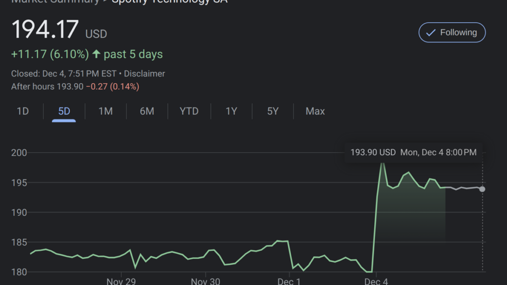 spotify-stock-(spot)-jumps-7.5%-following-mass-lay-offs