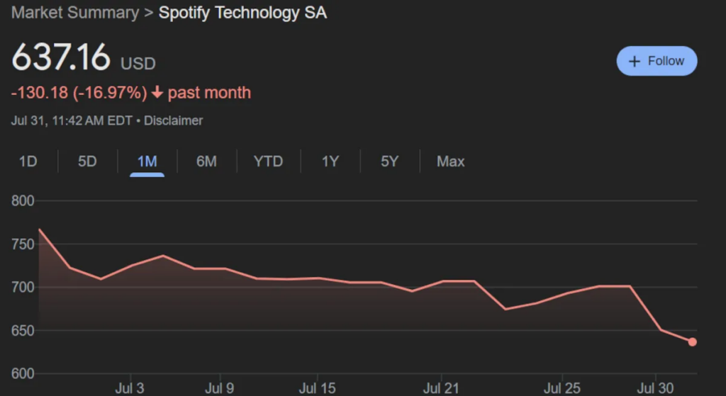 spotify-stock’s-post-earnings-rally-loses-steam-—-but-multiple-analysts-are-still-anticipating-a-spot-rebound
