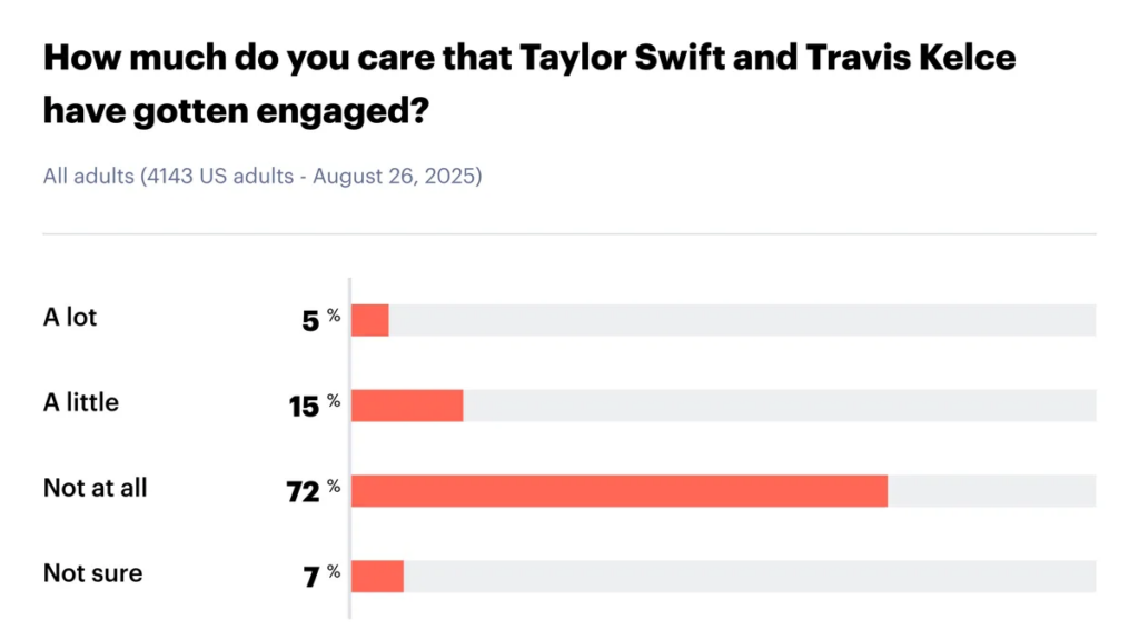 nationwide-poll-finds-over-78%-of-americans-‘don’t-care-at-all’-about-taylor-swift-+-travis-kelce-engagement