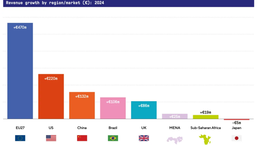 america’s-recorded-music-industry-is-nearly-double-the-size-of-the-entire-eu—but-the-eu-is-growing-rapidly
