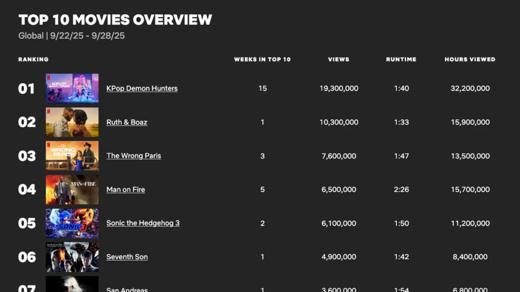 ‘kpop-demon-hunters’-keeps-smashing-records-for-netflix—as-sony-execs-kick-themselves