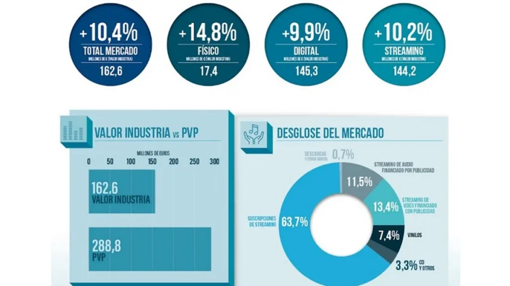 spanish-recorded-music-industry-bucks-the-global-trend-with-10.4%-h1-growth