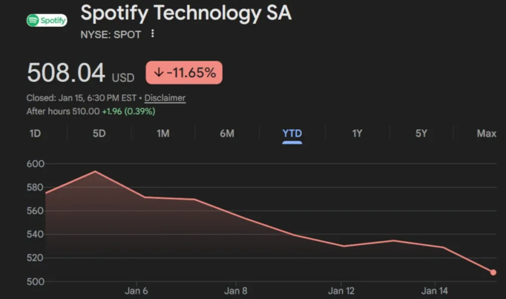 spotify-stock-slips-following-us.-price-increases-—-some-investors-anticipated-larger-bumps,-citi’s-jason-bazinet-notes